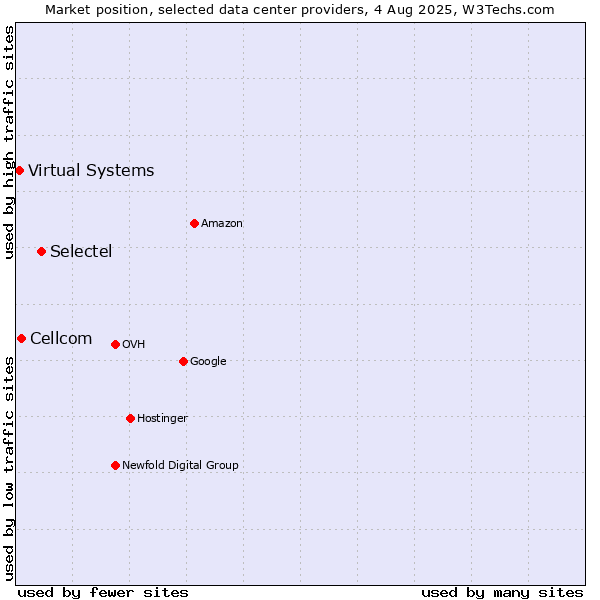 Market position of Selectel vs. Cellcom vs. Virtual Systems