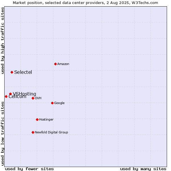 Market position of Selectel vs. VSHosting vs. Cellcom