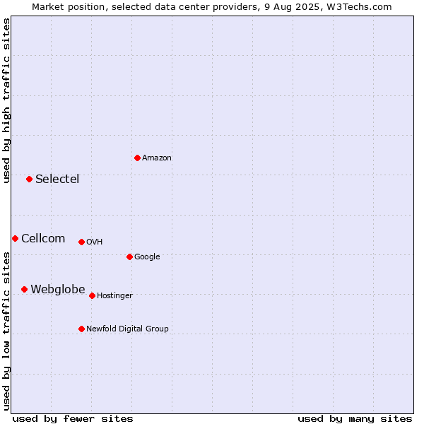 Market position of Selectel vs. Webglobe vs. Cellcom