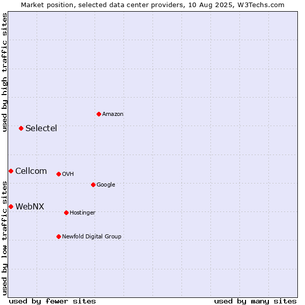 Market position of Selectel vs. Cellcom vs. WebNX