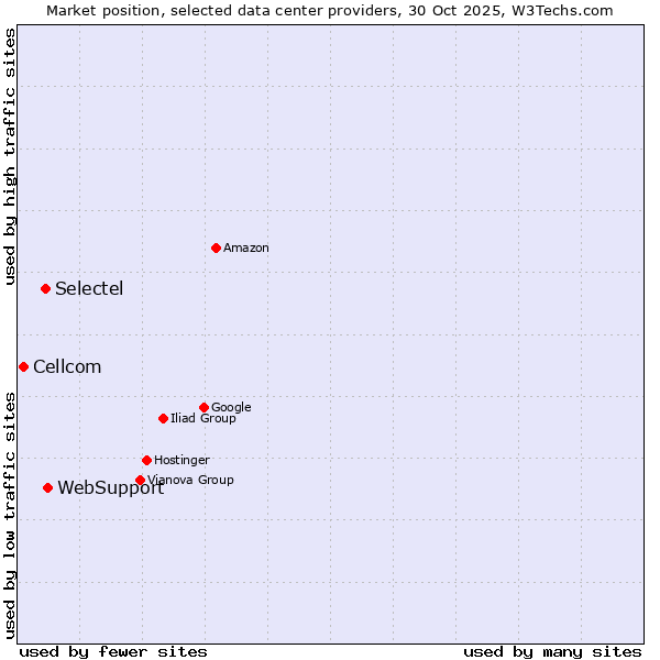 Market position of WebSupport vs. Selectel vs. Cellcom
