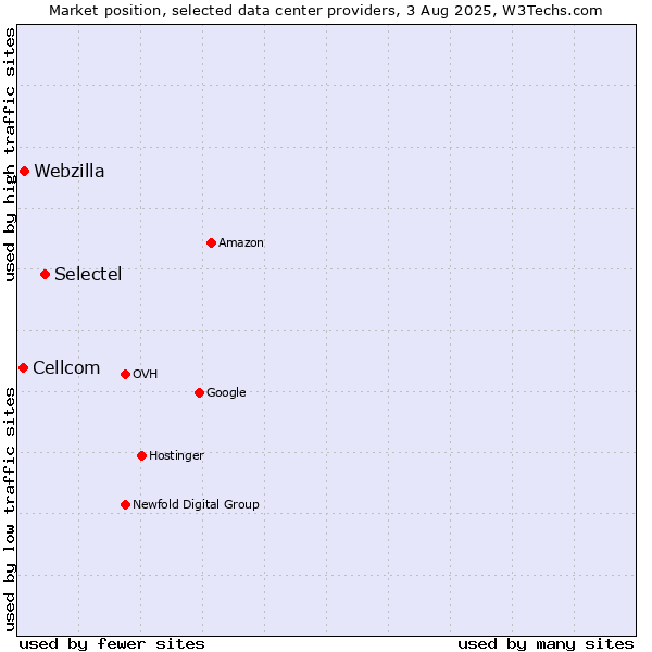 Market position of Selectel vs. Webzilla vs. Cellcom