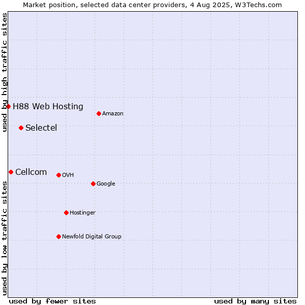 Market position of Selectel vs. Cellcom vs. H88 Web Hosting