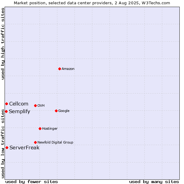 Market position of ServerFreak vs. Cellcom vs. Semplify