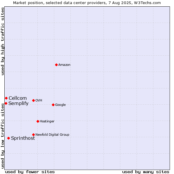 Market position of Sprinthost vs. Cellcom vs. Semplify