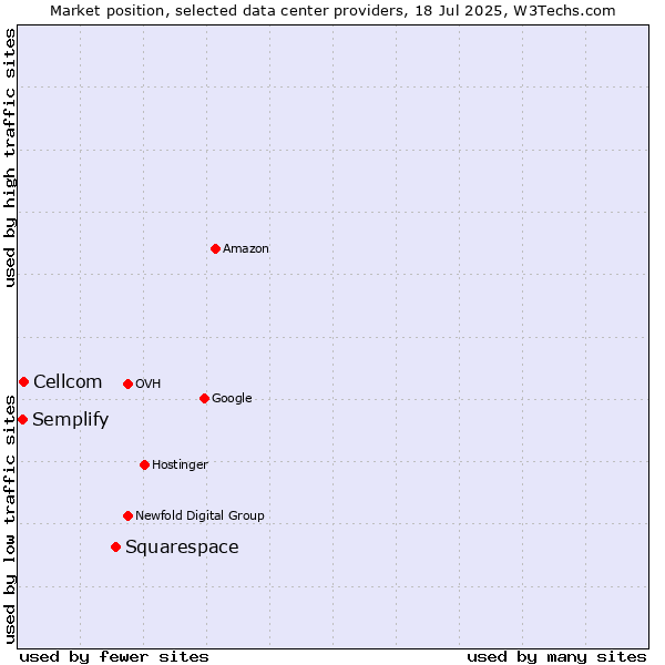 Market position of Squarespace vs. Cellcom vs. Semplify