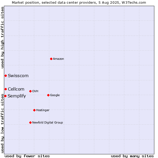 Market position of Swisscom vs. Cellcom vs. Semplify
