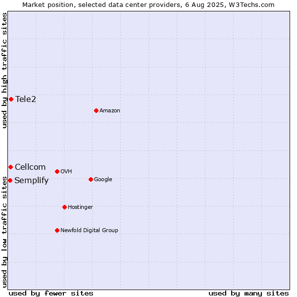 Market position of Tele2 vs. Cellcom vs. Semplify