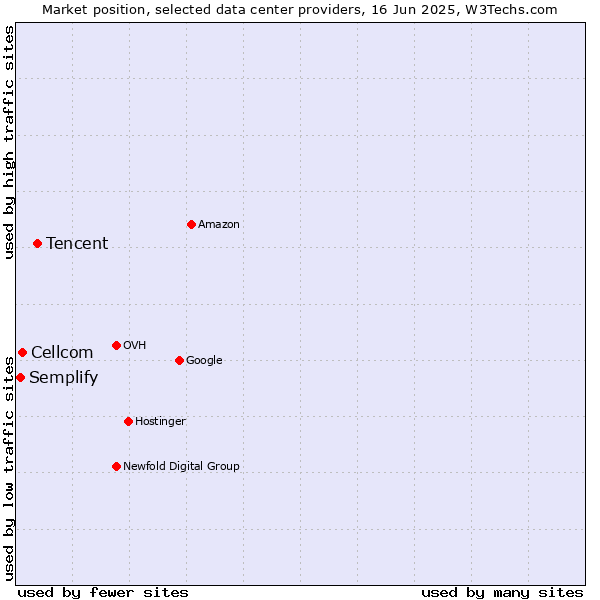 Market position of Tencent vs. Cellcom vs. Semplify