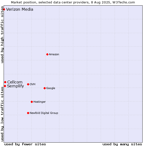 Market position of Cellcom vs. Semplify vs. Verizon Media