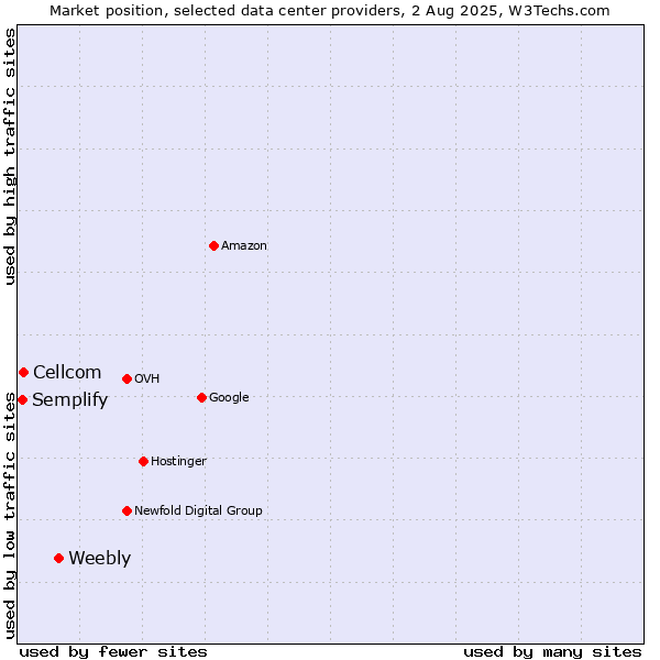 Market position of Weebly vs. Cellcom vs. Semplify