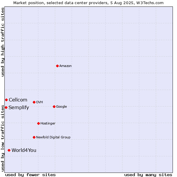 Market position of World4You vs. Cellcom vs. Semplify