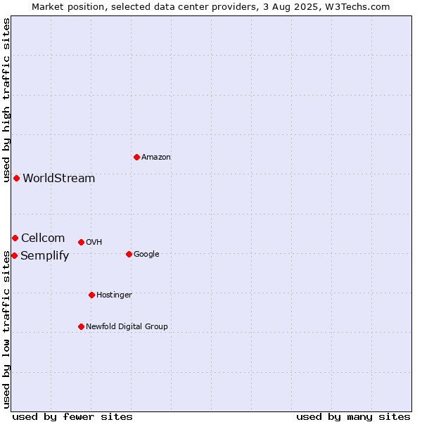 Market position of WorldStream vs. Cellcom vs. Semplify