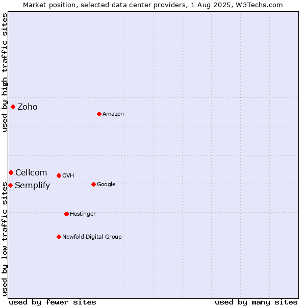 Market position of Zoho vs. Cellcom vs. Semplify