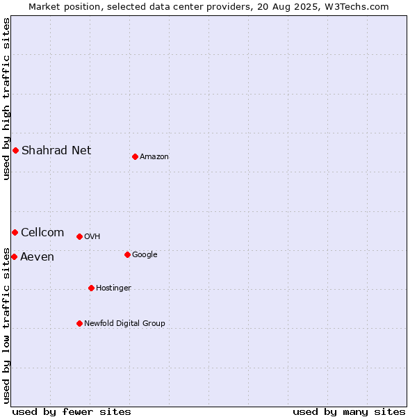 Market position of Shahrad Net vs. Cellcom vs. Aeven