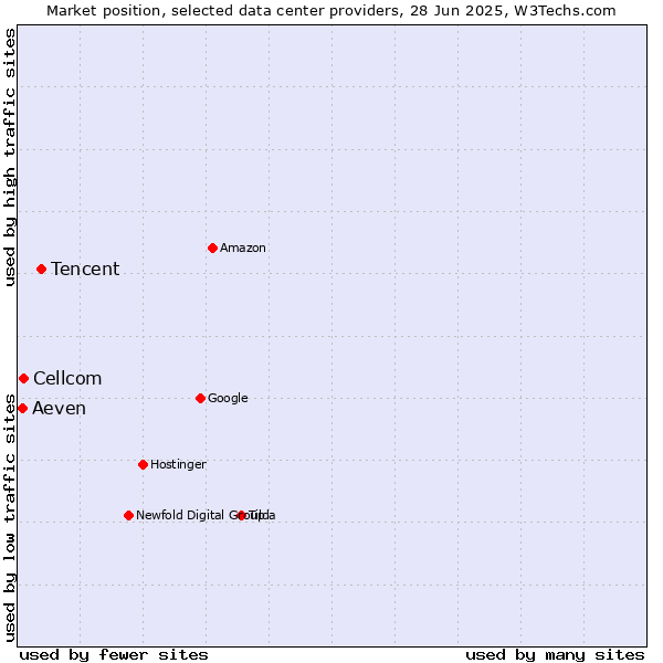 Market position of Tencent vs. Cellcom vs. Aeven