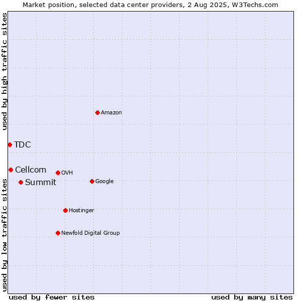 Market position of Summit vs. Cellcom vs. TDC