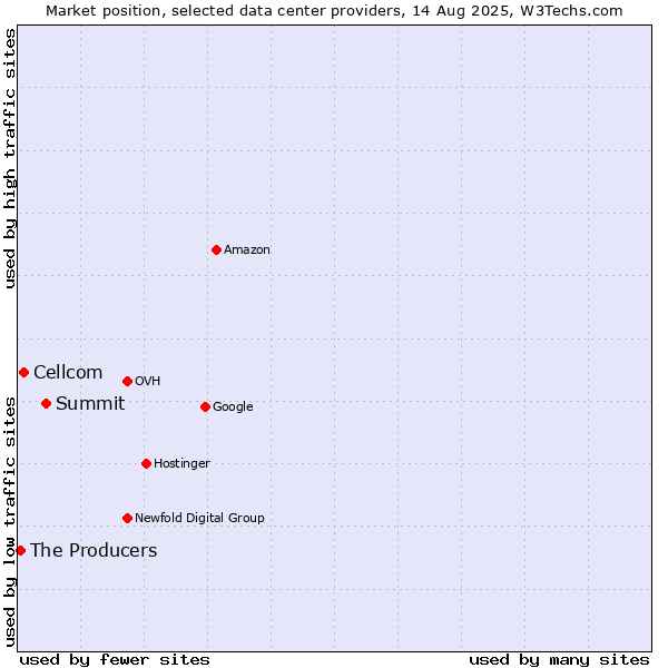 Market position of Summit vs. Cellcom vs. The Producers