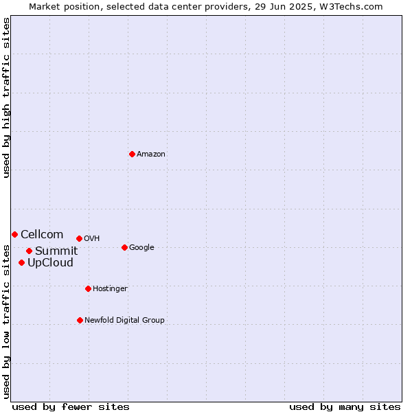 Market position of Summit vs. UpCloud vs. Cellcom