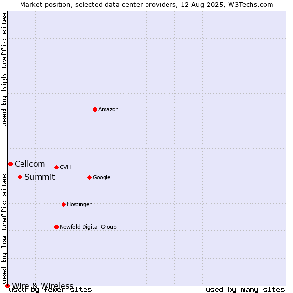 Market position of Summit vs. Cellcom vs. Wire & Wireless