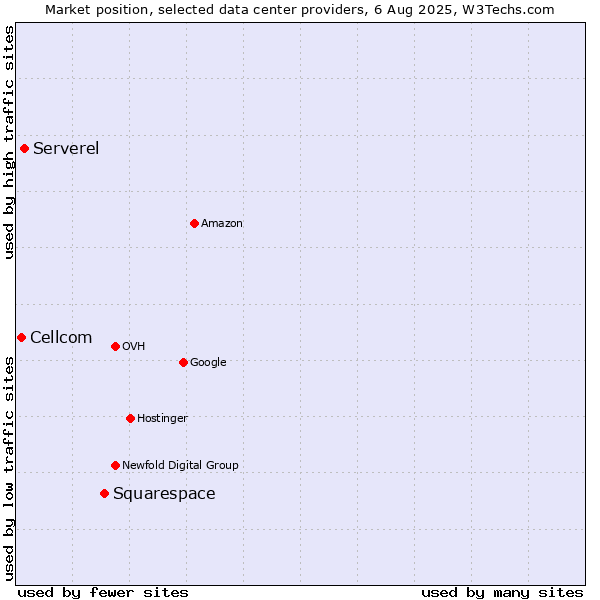 Market position of Squarespace vs. Serverel vs. Cellcom