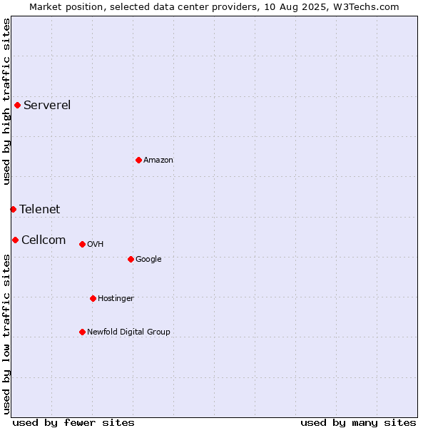 Market position of Serverel vs. Cellcom vs. Telenet