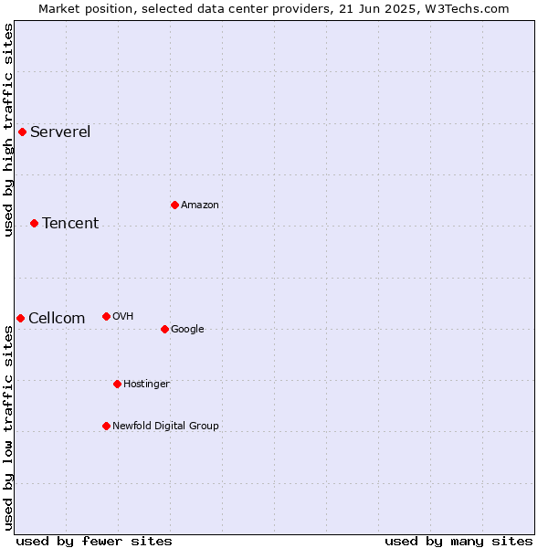Market position of Tencent vs. Serverel vs. Cellcom