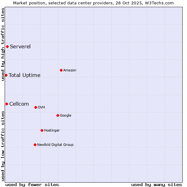 Market position of Serverel vs. Cellcom vs. Total Uptime