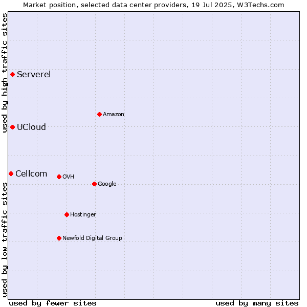 Market position of UCloud vs. Serverel vs. Cellcom