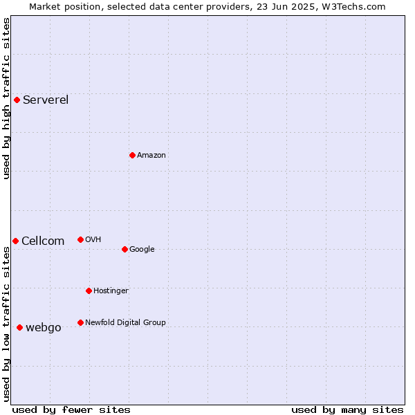Market position of webgo vs. Serverel vs. Cellcom