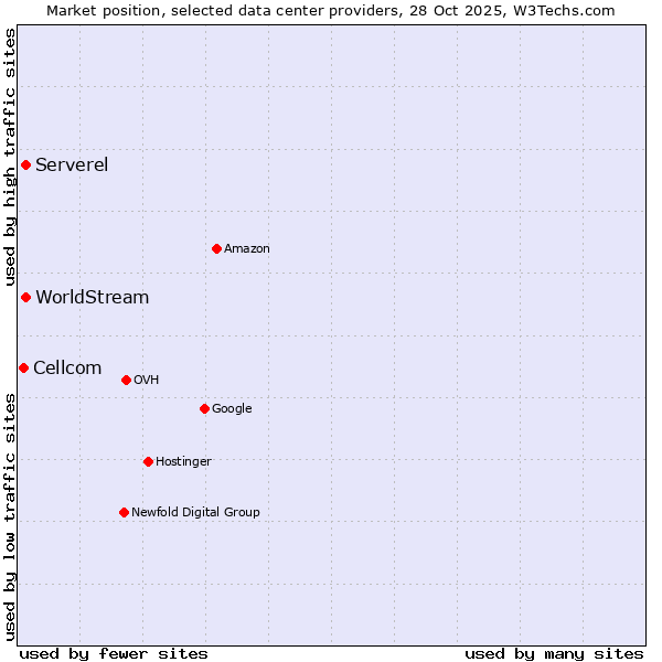 Market position of Serverel vs. WorldStream vs. Cellcom