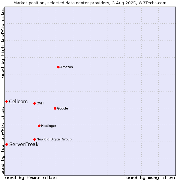 Market position of ServerFreak vs. Cellcom