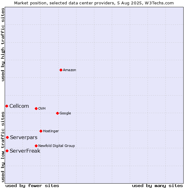 Market position of Serverpars vs. ServerFreak vs. Cellcom