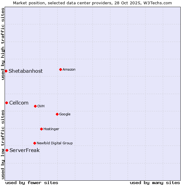 Market position of ServerFreak vs. Cellcom vs. Shetabanhost
