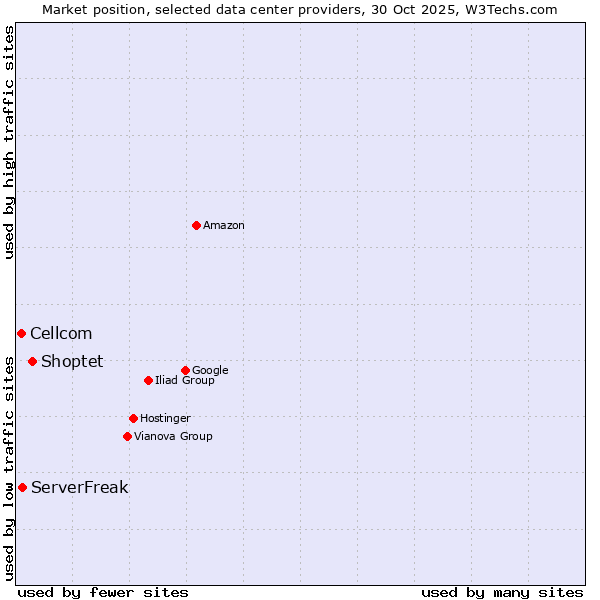 Market position of Shoptet vs. ServerFreak vs. Cellcom