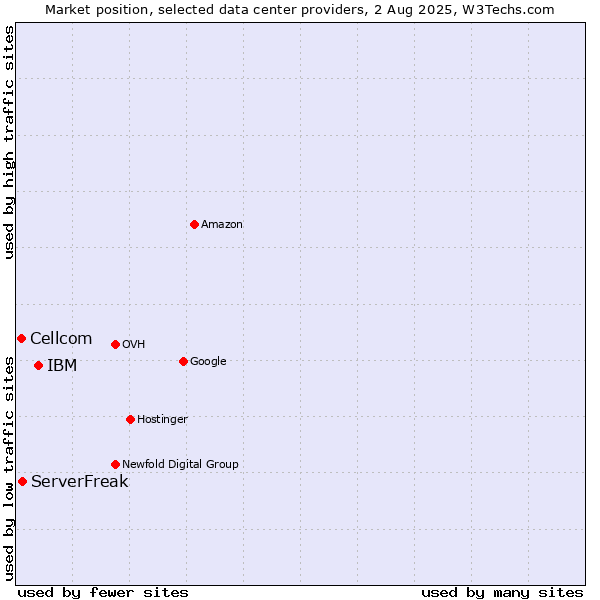 Market position of IBM vs. ServerFreak vs. Cellcom