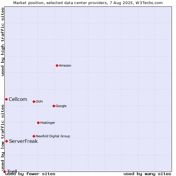 Market position of ServerFreak vs. Cellcom vs. Tcell