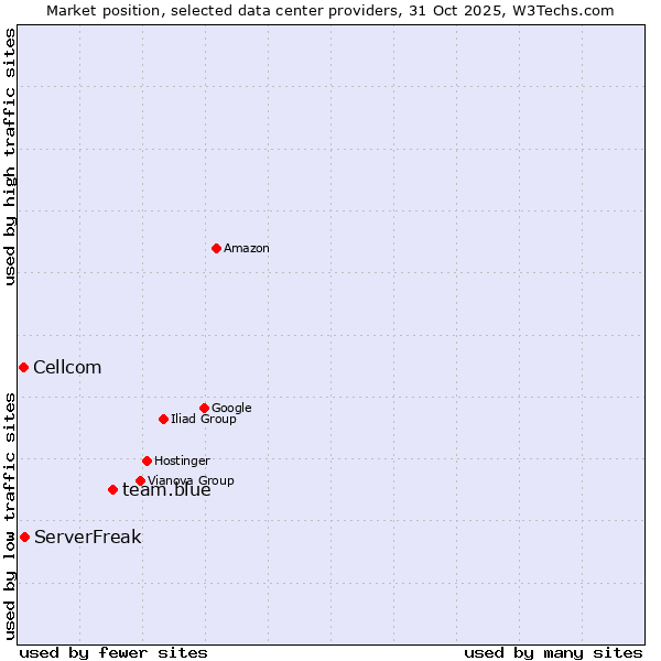 Market position of team.blue vs. ServerFreak vs. Cellcom
