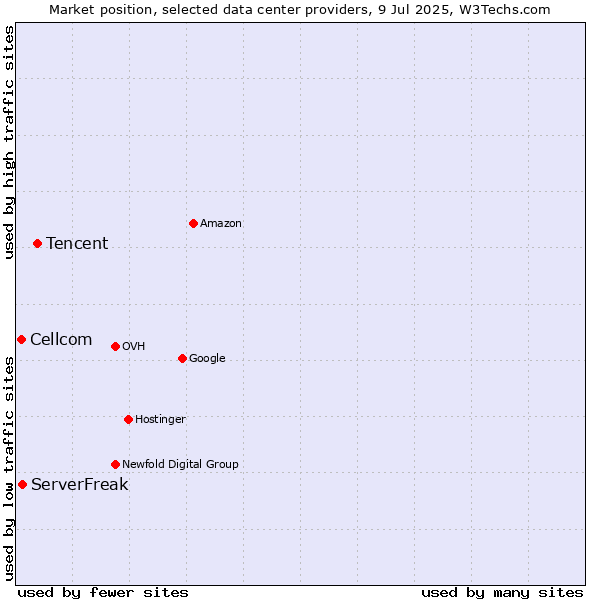 Market position of Tencent vs. ServerFreak vs. Cellcom
