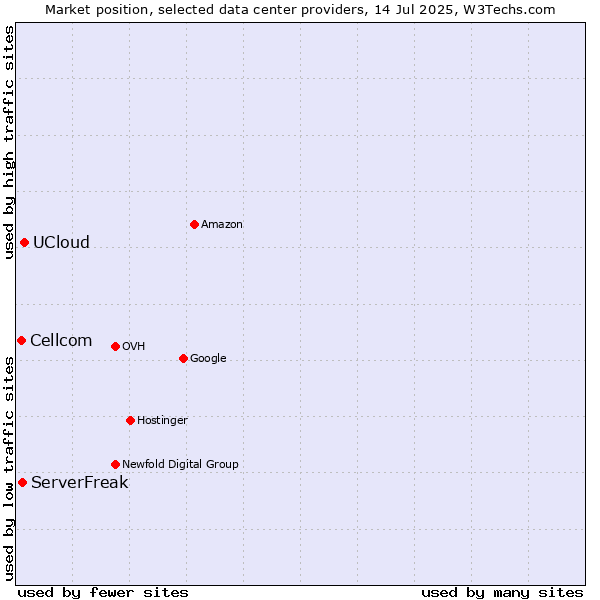 Market position of UCloud vs. ServerFreak vs. Cellcom
