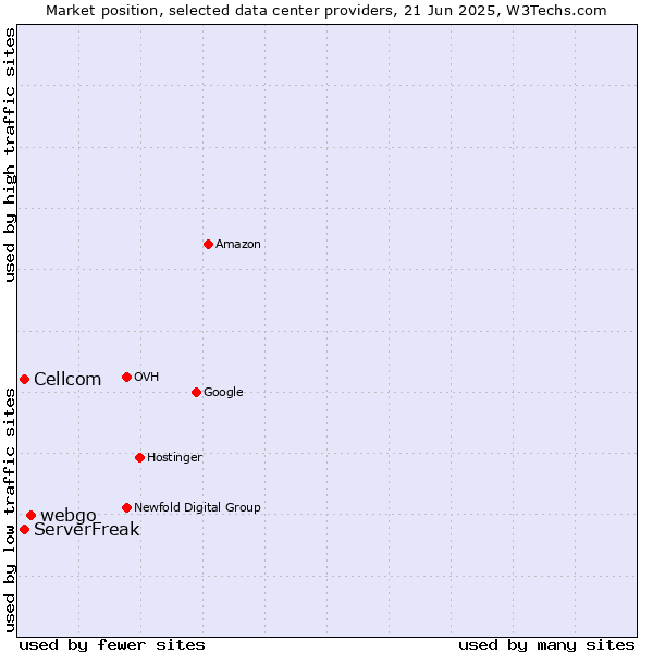 Market position of webgo vs. ServerFreak vs. Cellcom