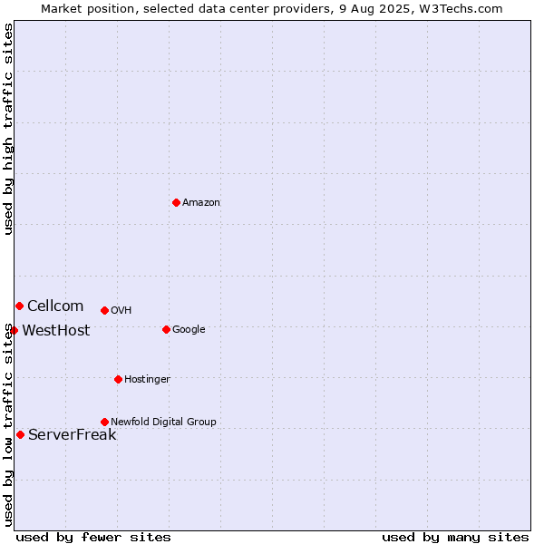Market position of ServerFreak vs. Cellcom vs. WestHost