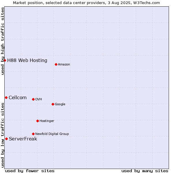 Market position of ServerFreak vs. Cellcom vs. H88 Web Hosting