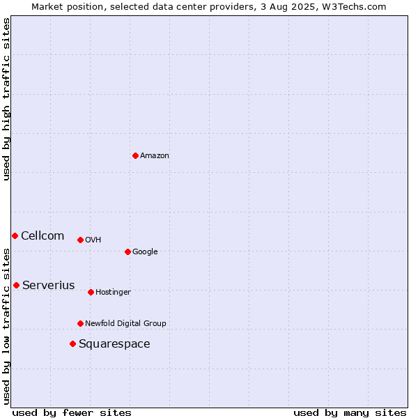 Market position of Squarespace vs. Serverius vs. Cellcom