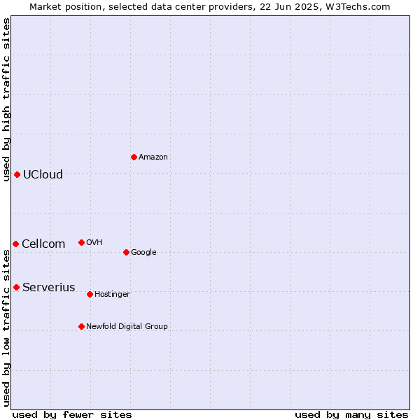 Market position of UCloud vs. Serverius vs. Cellcom