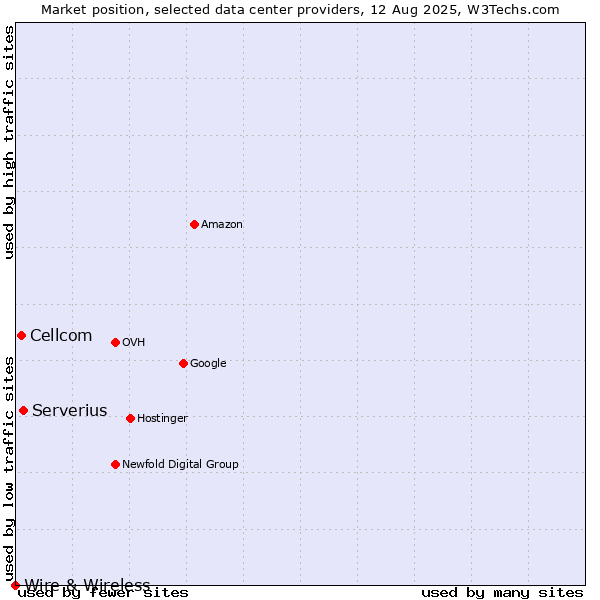 Market position of Serverius vs. Cellcom vs. Wire & Wireless
