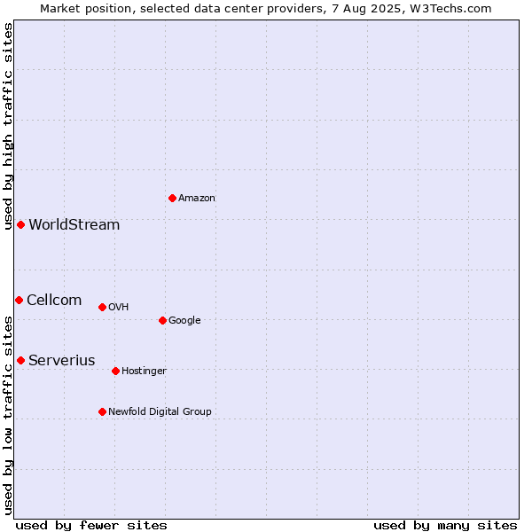 Market position of Serverius vs. WorldStream vs. Cellcom