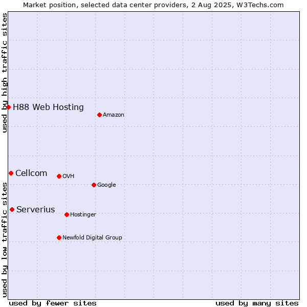 Market position of Serverius vs. Cellcom vs. H88 Web Hosting