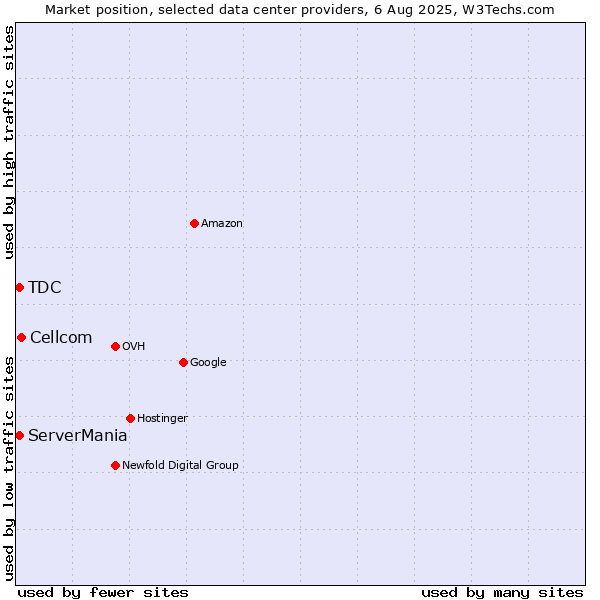 Market position of Cellcom vs. ServerMania vs. TDC