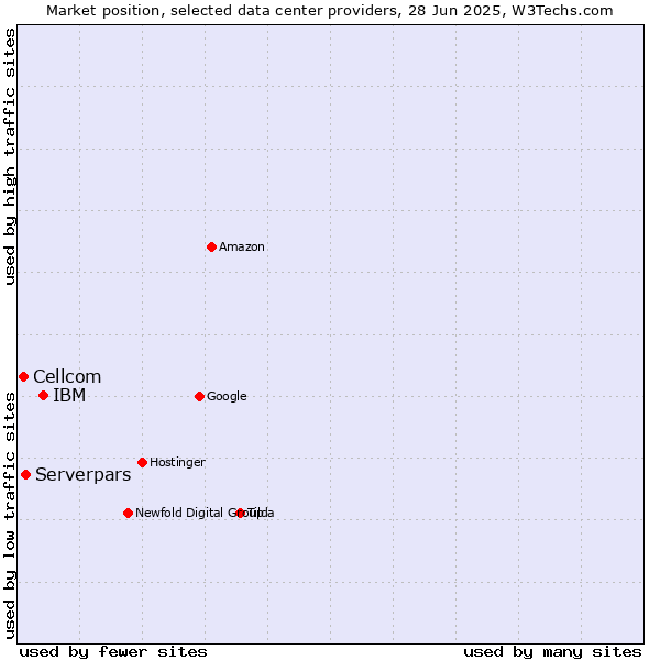 Market position of IBM vs. Serverpars vs. Cellcom